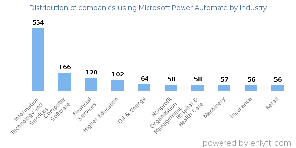 Companies using Microsoft Power Automate - Distribution by industry