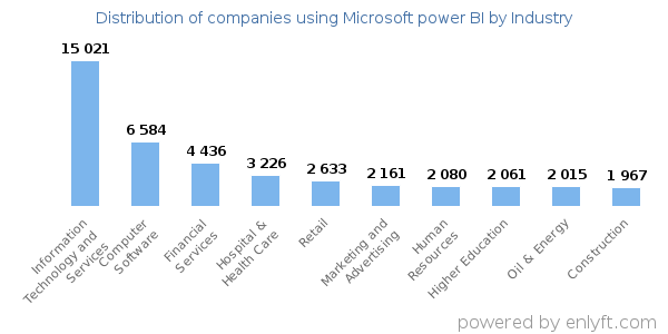 Companies using Microsoft power BI - Distribution by industry
