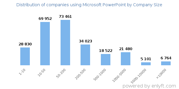 Companies using Microsoft PowerPoint, by size (number of employees)