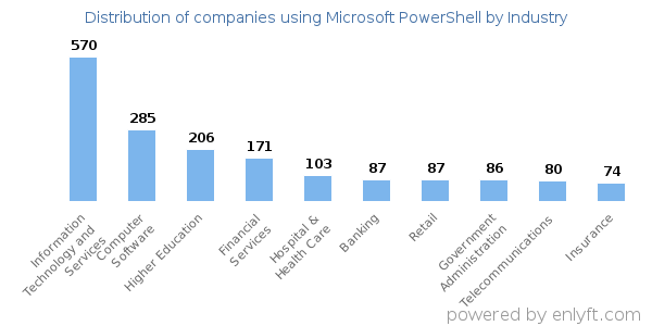 Companies using Microsoft PowerShell - Distribution by industry