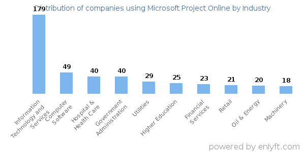 Companies using Microsoft Project Online - Distribution by industry
