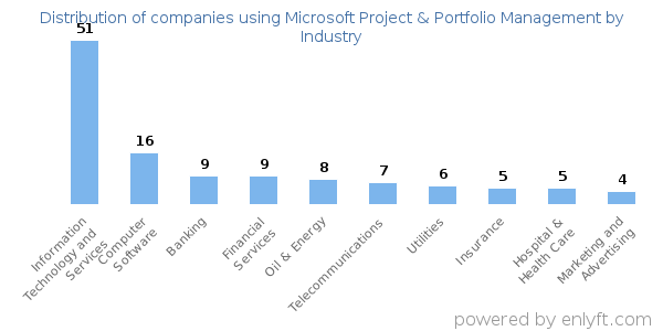 Companies using Microsoft Project & Portfolio Management - Distribution by industry
