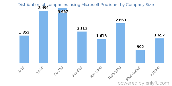 Companies using Microsoft Publisher, by size (number of employees)