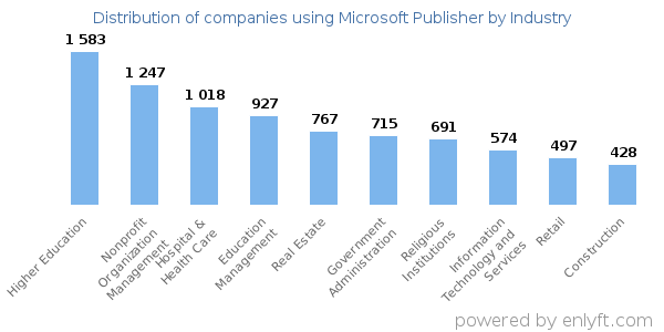 Companies using Microsoft Publisher - Distribution by industry