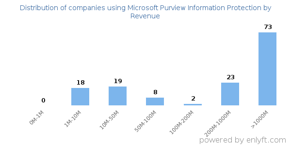 Microsoft Purview Information Protection clients - distribution by company revenue