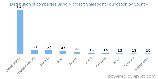 Microsoft Sharepoint Foundation customers by country