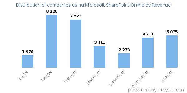Microsoft SharePoint Online clients - distribution by company revenue