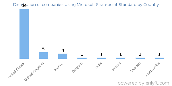 Microsoft Sharepoint Standard customers by country