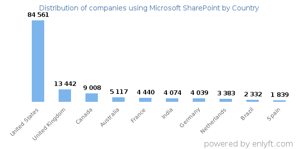 Microsoft SharePoint customers by country