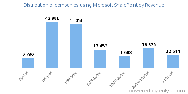 Microsoft SharePoint clients - distribution by company revenue