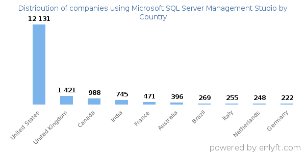 Microsoft SQL Server Management Studio customers by country