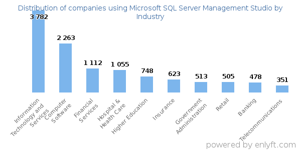 Companies using Microsoft SQL Server Management Studio - Distribution by industry
