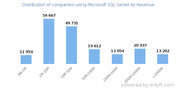 Microsoft SQL Server clients - distribution by company revenue