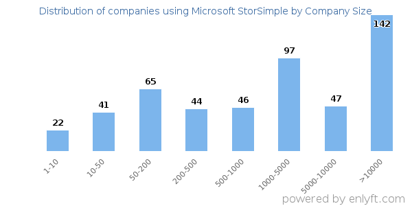 Companies using Microsoft StorSimple, by size (number of employees)