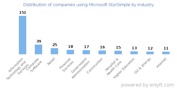 Companies using Microsoft StorSimple - Distribution by industry