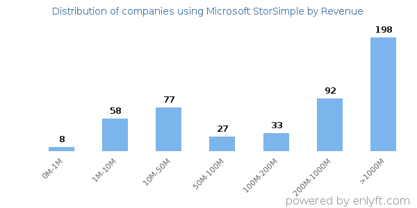 Microsoft StorSimple clients - distribution by company revenue