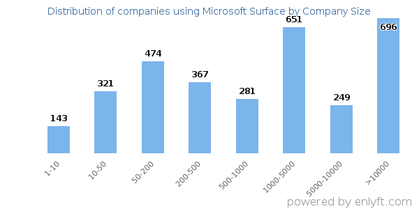 Companies using Microsoft Surface, by size (number of employees)