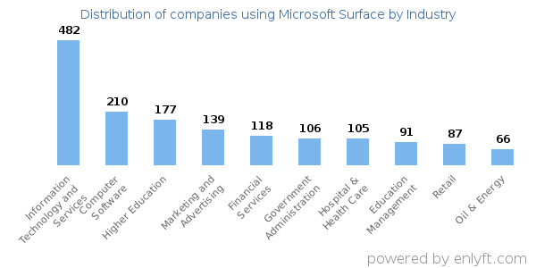 Companies using Microsoft Surface - Distribution by industry