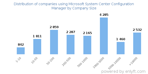 Companies using Microsoft System Center Configuration Manager, by size (number of employees)