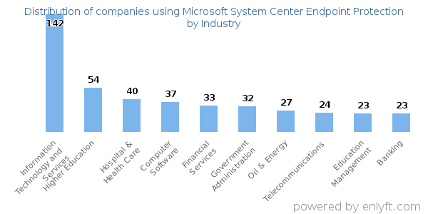 Companies using Microsoft System Center Endpoint Protection - Distribution by industry
