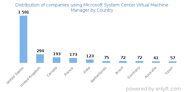 Microsoft System Center Virtual Machine Manager customers by country