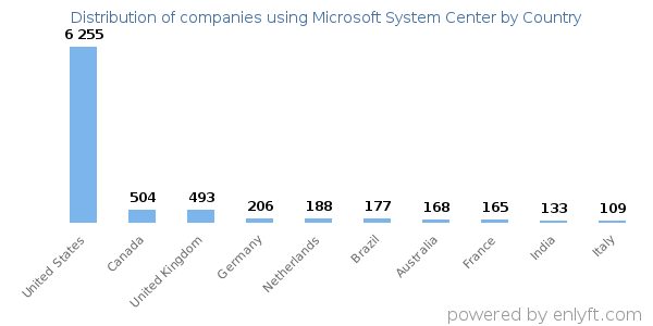 Microsoft System Center customers by country