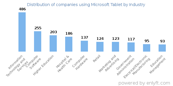 Companies using Microsoft Tablet - Distribution by industry
