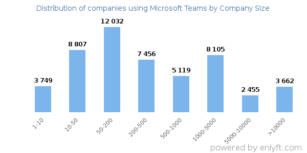 Companies using Microsoft Teams, by size (number of employees)