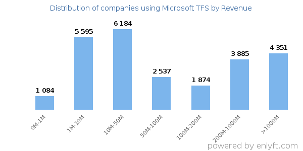 Microsoft TFS clients - distribution by company revenue