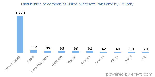 Microsoft Translator customers by country