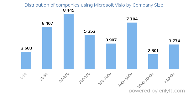 Companies using Microsoft Visio, by size (number of employees)