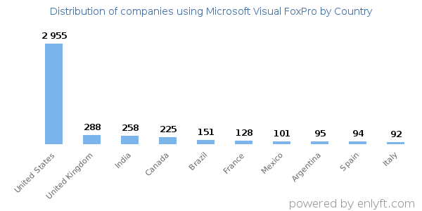 Microsoft Visual FoxPro customers by country