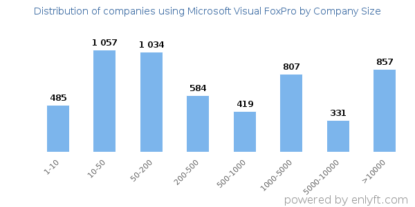 Companies using Microsoft Visual FoxPro, by size (number of employees)