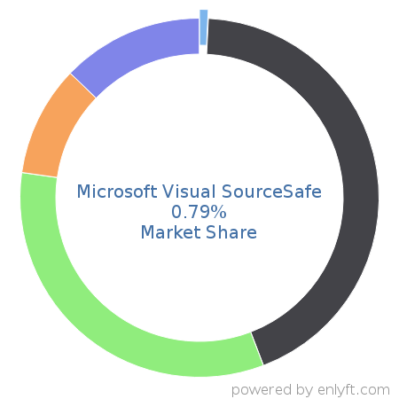 Microsoft Visual SourceSafe market share in Software Configuration Management is about 0.79%