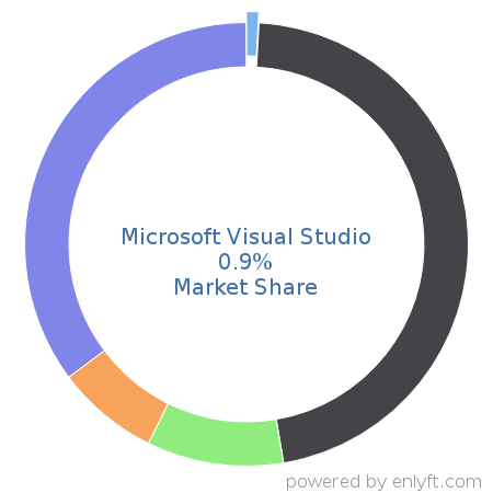 Microsoft Visual Studio market share in Software Development Tools is about 0.86%