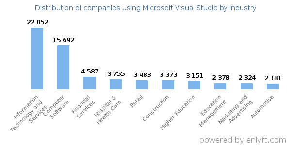 Companies using Microsoft Visual Studio - Distribution by industry