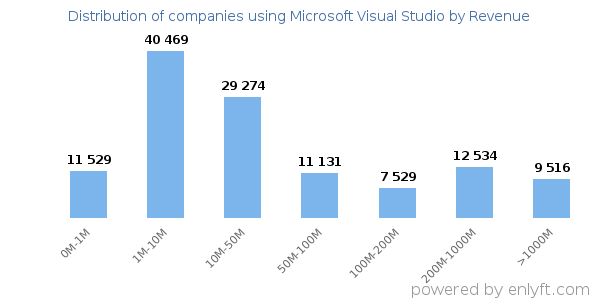 Microsoft Visual Studio clients - distribution by company revenue