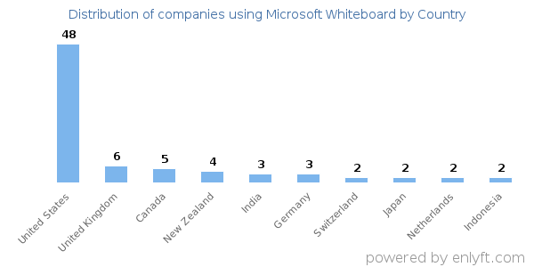 Microsoft Whiteboard customers by country