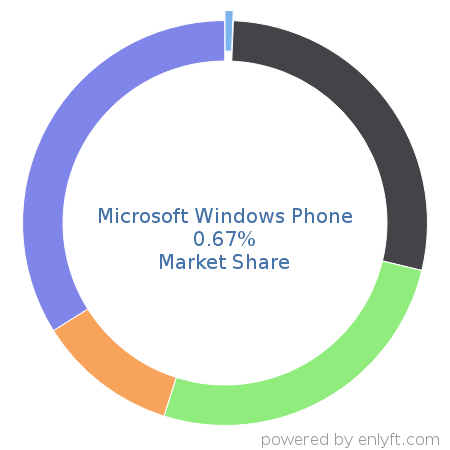 Microsoft Windows Phone market share in Operating Systems is about 0.64%