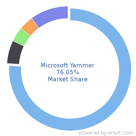 Microsoft Yammer market share in Enterprise Social Networking is about 76.1%