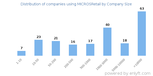 Companies using MICROSRetail, by size (number of employees)