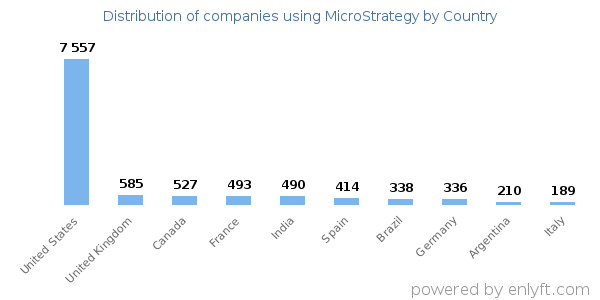 MicroStrategy customers by country