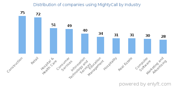 Companies using MightyCall - Distribution by industry