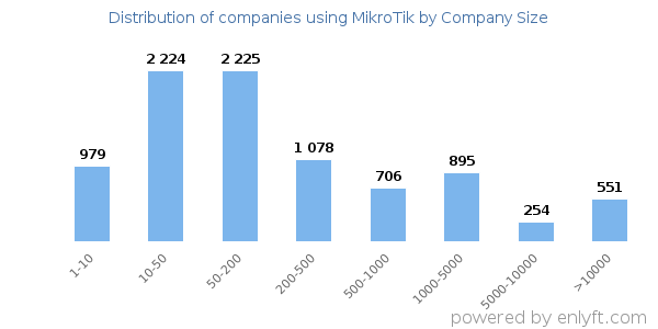 Companies using MikroTik, by size (number of employees)
