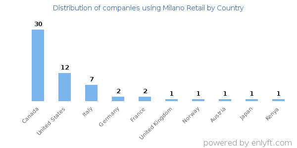 Milano Retail customers by country