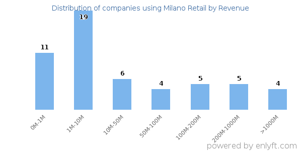Milano Retail clients - distribution by company revenue
