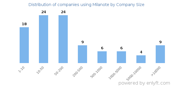Companies using Milanote, by size (number of employees)