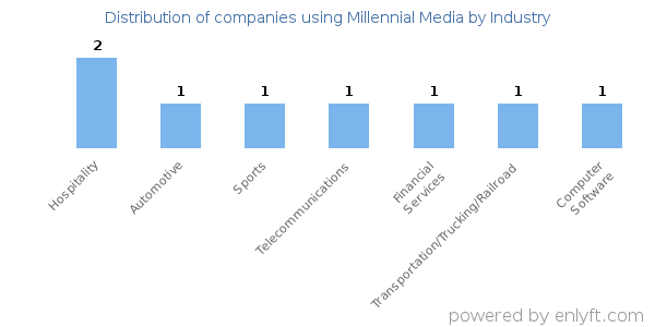 Companies using Millennial Media - Distribution by industry