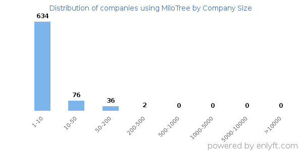 Companies using MiloTree, by size (number of employees)