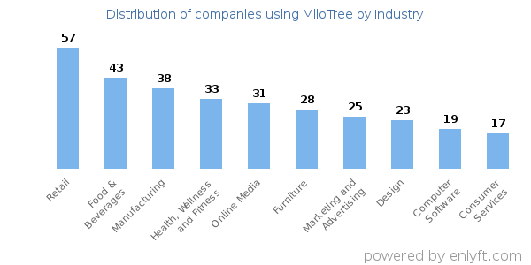 Companies using MiloTree - Distribution by industry